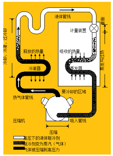 圖1.制冷系統(tǒng) 在典型的制冷系統(tǒng)中，壓縮機(jī)將熱氣體送到冷凝器，隨后，冷凝液通過(guò)蒸發(fā)器中的一個(gè)膨脹閥，進(jìn)行蒸發(fā)并獲取來(lái)自被冷卻區(qū)域的熱量。