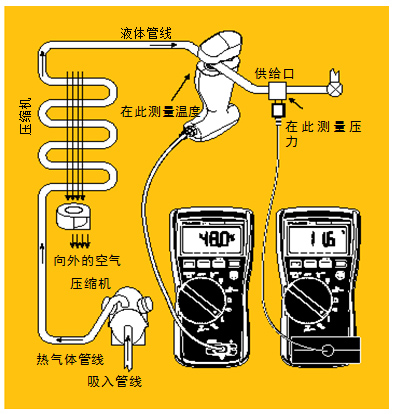 圖5 過(guò)冷。經(jīng)檢查確認(rèn)氣流正常后，將管鉗式探頭或 Velcro管道探頭鉗在液態(tài)管周?chē)?。記錄溫度。然后將壓?真空模塊置于液態(tài)管的入口處測(cè)量液態(tài)管壓力。根據(jù)所使用的制冷劑類(lèi)型從溫度－壓力表中查出冷凝溫度，得到的溫度差就是過(guò)冷溫度。